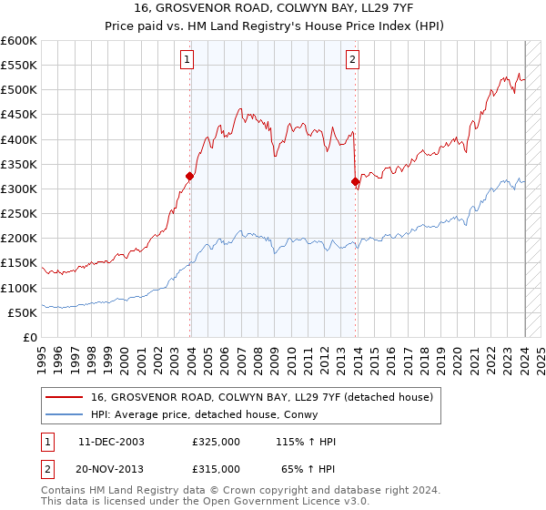16, GROSVENOR ROAD, COLWYN BAY, LL29 7YF: Price paid vs HM Land Registry's House Price Index