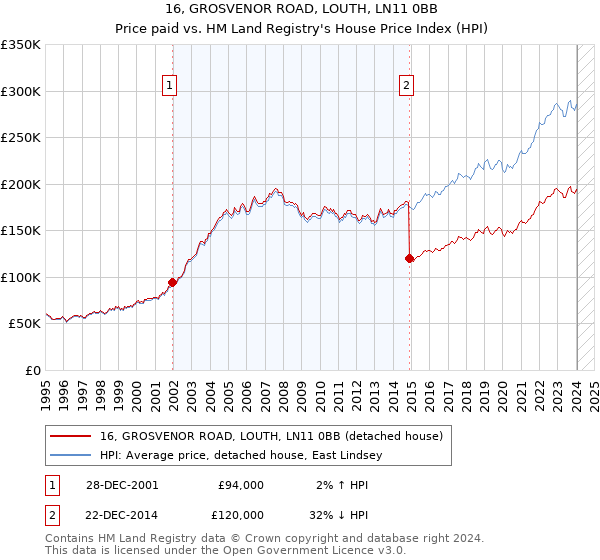 16, GROSVENOR ROAD, LOUTH, LN11 0BB: Price paid vs HM Land Registry's House Price Index