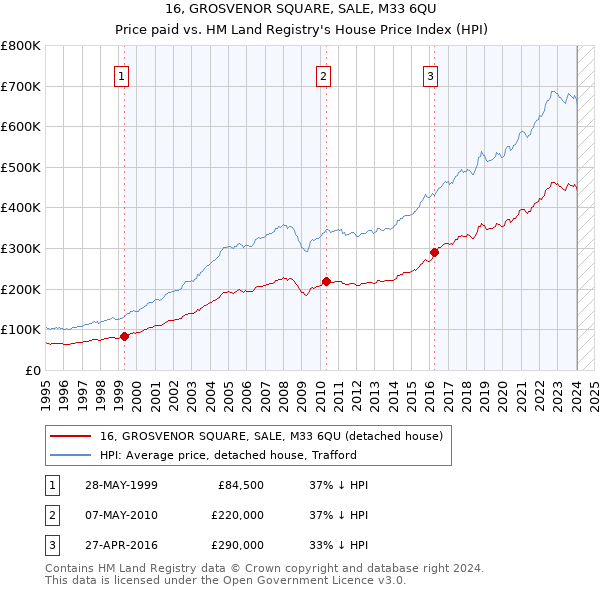 16, GROSVENOR SQUARE, SALE, M33 6QU: Price paid vs HM Land Registry's House Price Index