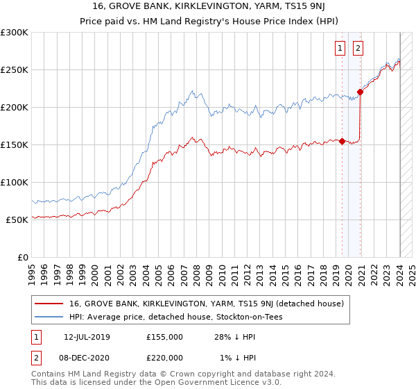 16, GROVE BANK, KIRKLEVINGTON, YARM, TS15 9NJ: Price paid vs HM Land Registry's House Price Index