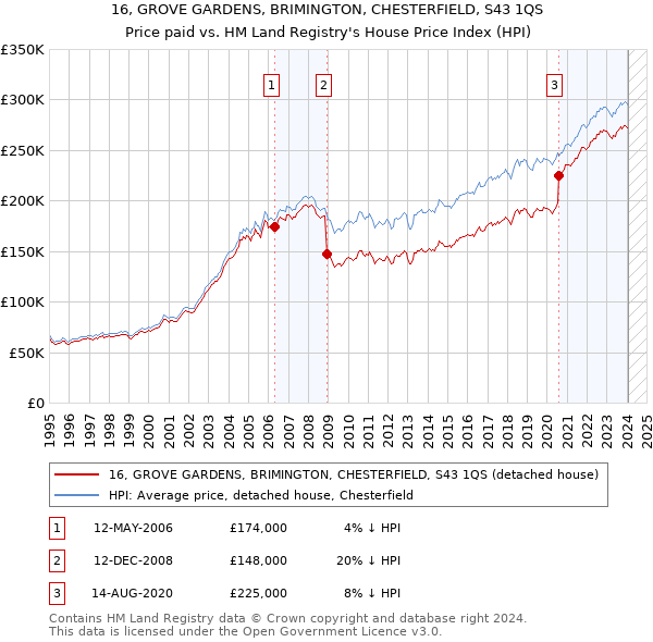 16, GROVE GARDENS, BRIMINGTON, CHESTERFIELD, S43 1QS: Price paid vs HM Land Registry's House Price Index