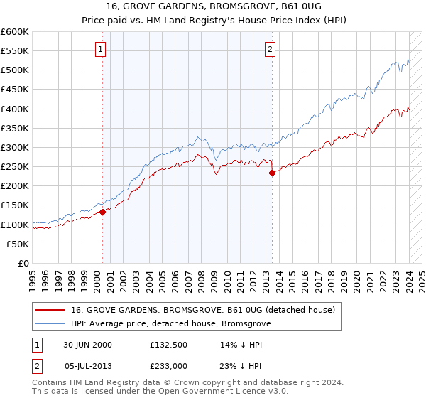 16, GROVE GARDENS, BROMSGROVE, B61 0UG: Price paid vs HM Land Registry's House Price Index