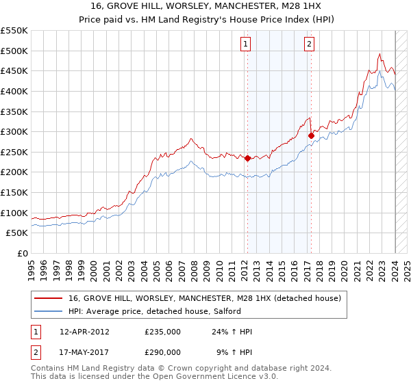 16, GROVE HILL, WORSLEY, MANCHESTER, M28 1HX: Price paid vs HM Land Registry's House Price Index