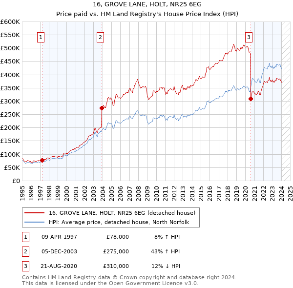 16, GROVE LANE, HOLT, NR25 6EG: Price paid vs HM Land Registry's House Price Index