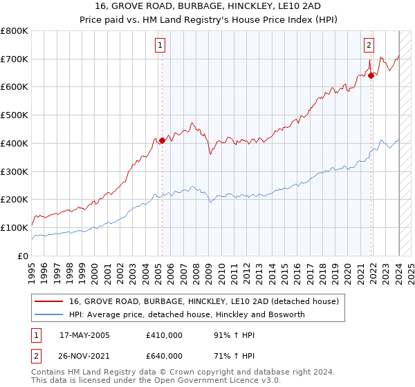 16, GROVE ROAD, BURBAGE, HINCKLEY, LE10 2AD: Price paid vs HM Land Registry's House Price Index