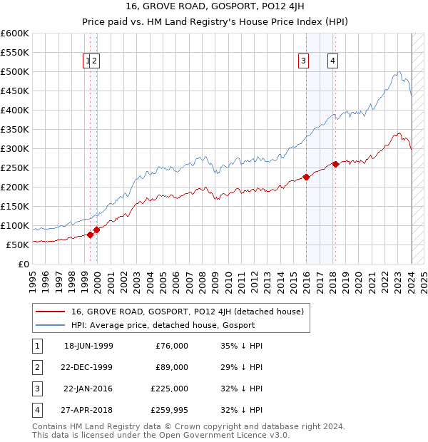 16, GROVE ROAD, GOSPORT, PO12 4JH: Price paid vs HM Land Registry's House Price Index