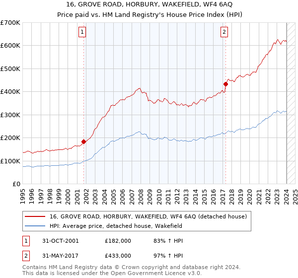 16, GROVE ROAD, HORBURY, WAKEFIELD, WF4 6AQ: Price paid vs HM Land Registry's House Price Index