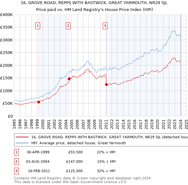 16, GROVE ROAD, REPPS WITH BASTWICK, GREAT YARMOUTH, NR29 5JL: Price paid vs HM Land Registry's House Price Index