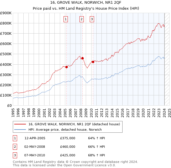 16, GROVE WALK, NORWICH, NR1 2QF: Price paid vs HM Land Registry's House Price Index