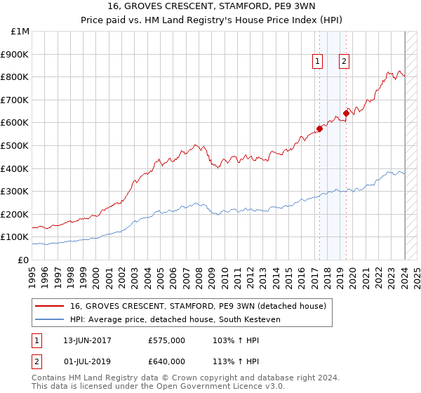 16, GROVES CRESCENT, STAMFORD, PE9 3WN: Price paid vs HM Land Registry's House Price Index