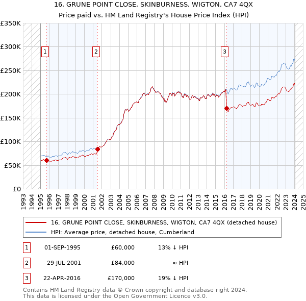 16, GRUNE POINT CLOSE, SKINBURNESS, WIGTON, CA7 4QX: Price paid vs HM Land Registry's House Price Index