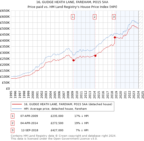 16, GUDGE HEATH LANE, FAREHAM, PO15 5AA: Price paid vs HM Land Registry's House Price Index
