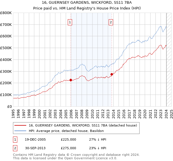 16, GUERNSEY GARDENS, WICKFORD, SS11 7BA: Price paid vs HM Land Registry's House Price Index