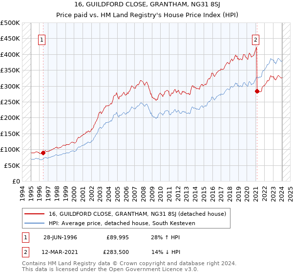 16, GUILDFORD CLOSE, GRANTHAM, NG31 8SJ: Price paid vs HM Land Registry's House Price Index