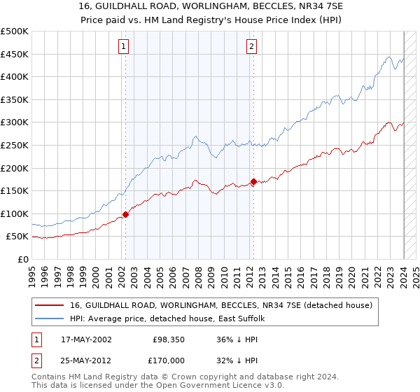 16, GUILDHALL ROAD, WORLINGHAM, BECCLES, NR34 7SE: Price paid vs HM Land Registry's House Price Index