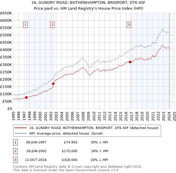 16, GUNDRY ROAD, BOTHENHAMPTON, BRIDPORT, DT6 4SF: Price paid vs HM Land Registry's House Price Index