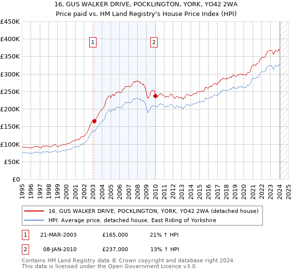 16, GUS WALKER DRIVE, POCKLINGTON, YORK, YO42 2WA: Price paid vs HM Land Registry's House Price Index