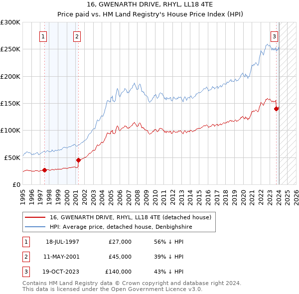 16, GWENARTH DRIVE, RHYL, LL18 4TE: Price paid vs HM Land Registry's House Price Index