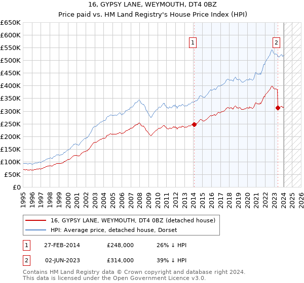 16, GYPSY LANE, WEYMOUTH, DT4 0BZ: Price paid vs HM Land Registry's House Price Index