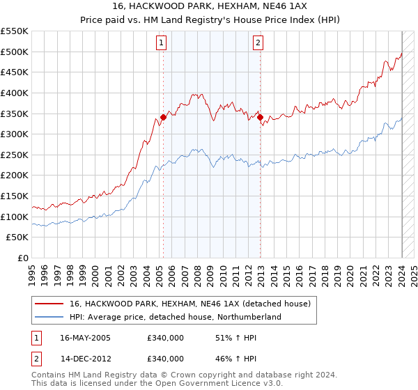 16, HACKWOOD PARK, HEXHAM, NE46 1AX: Price paid vs HM Land Registry's House Price Index