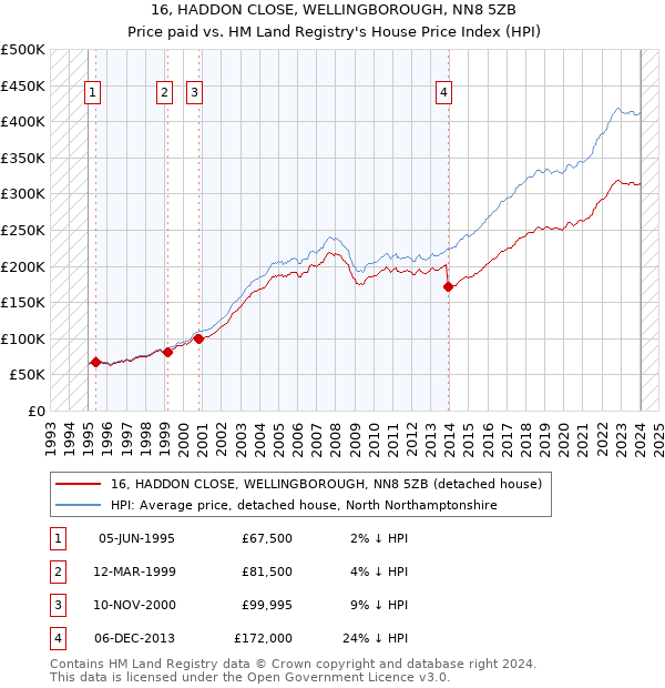 16, HADDON CLOSE, WELLINGBOROUGH, NN8 5ZB: Price paid vs HM Land Registry's House Price Index