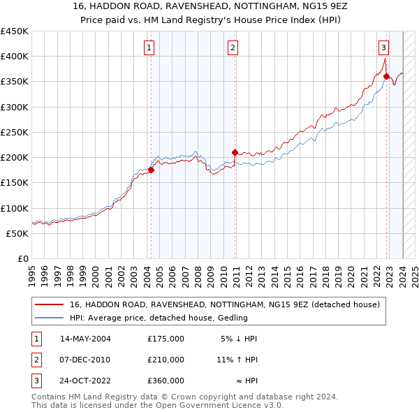 16, HADDON ROAD, RAVENSHEAD, NOTTINGHAM, NG15 9EZ: Price paid vs HM Land Registry's House Price Index
