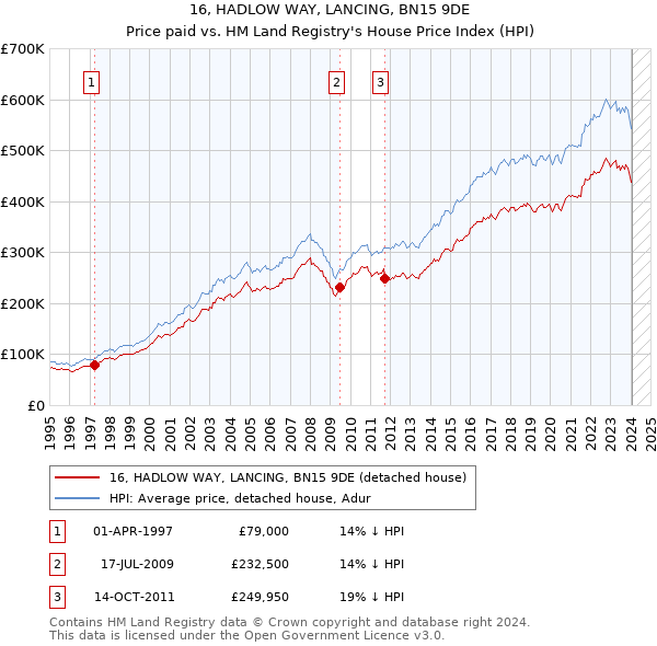 16, HADLOW WAY, LANCING, BN15 9DE: Price paid vs HM Land Registry's House Price Index