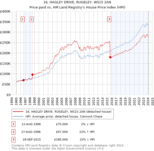 16, HAGLEY DRIVE, RUGELEY, WS15 2AN: Price paid vs HM Land Registry's House Price Index