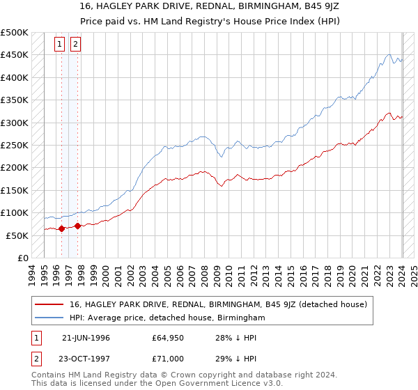 16, HAGLEY PARK DRIVE, REDNAL, BIRMINGHAM, B45 9JZ: Price paid vs HM Land Registry's House Price Index