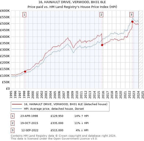 16, HAINAULT DRIVE, VERWOOD, BH31 6LE: Price paid vs HM Land Registry's House Price Index
