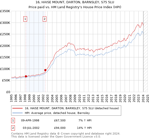 16, HAISE MOUNT, DARTON, BARNSLEY, S75 5LU: Price paid vs HM Land Registry's House Price Index