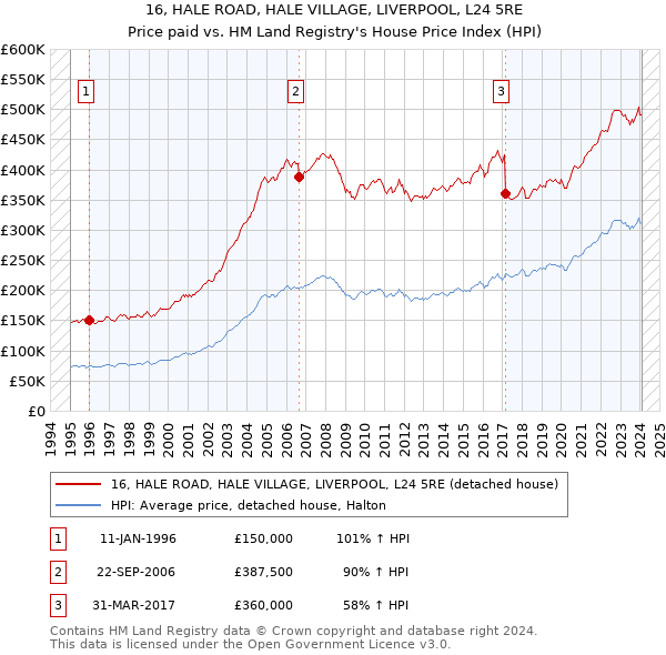 16, HALE ROAD, HALE VILLAGE, LIVERPOOL, L24 5RE: Price paid vs HM Land Registry's House Price Index