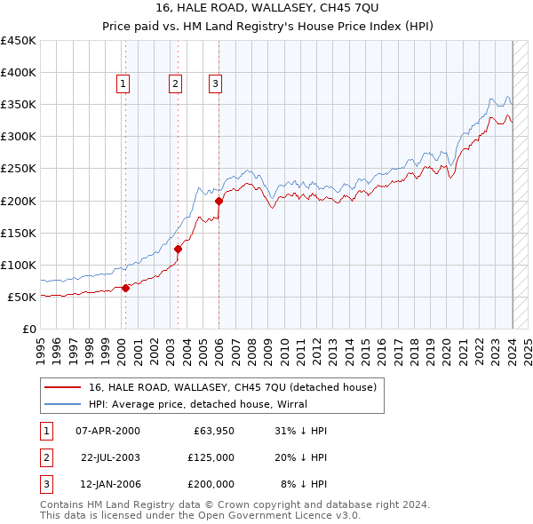 16, HALE ROAD, WALLASEY, CH45 7QU: Price paid vs HM Land Registry's House Price Index