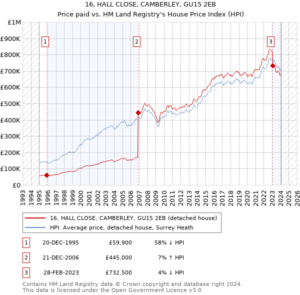16, HALL CLOSE, CAMBERLEY, GU15 2EB: Price paid vs HM Land Registry's House Price Index