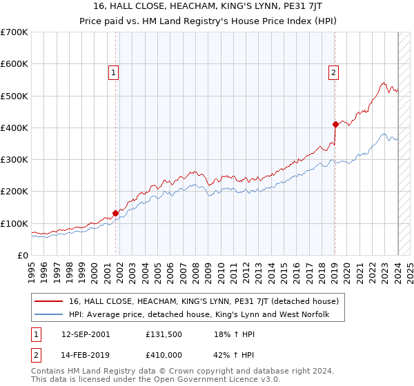 16, HALL CLOSE, HEACHAM, KING'S LYNN, PE31 7JT: Price paid vs HM Land Registry's House Price Index