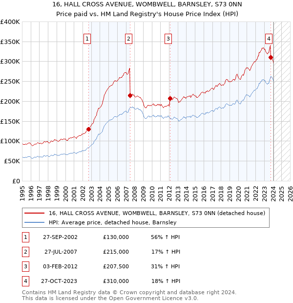 16, HALL CROSS AVENUE, WOMBWELL, BARNSLEY, S73 0NN: Price paid vs HM Land Registry's House Price Index
