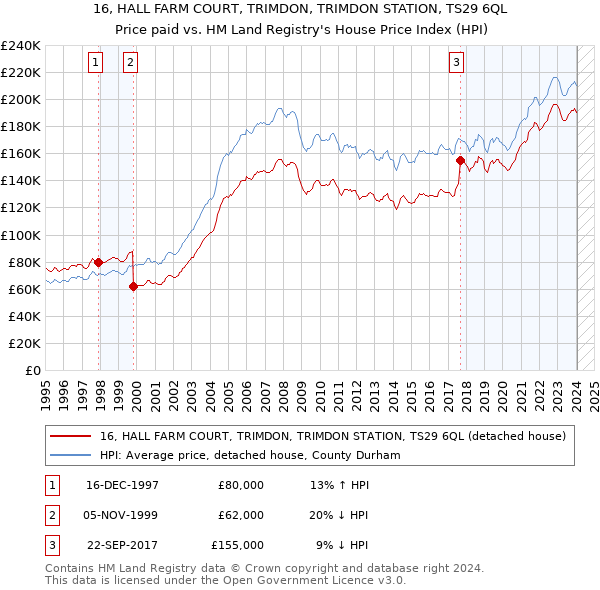 16, HALL FARM COURT, TRIMDON, TRIMDON STATION, TS29 6QL: Price paid vs HM Land Registry's House Price Index