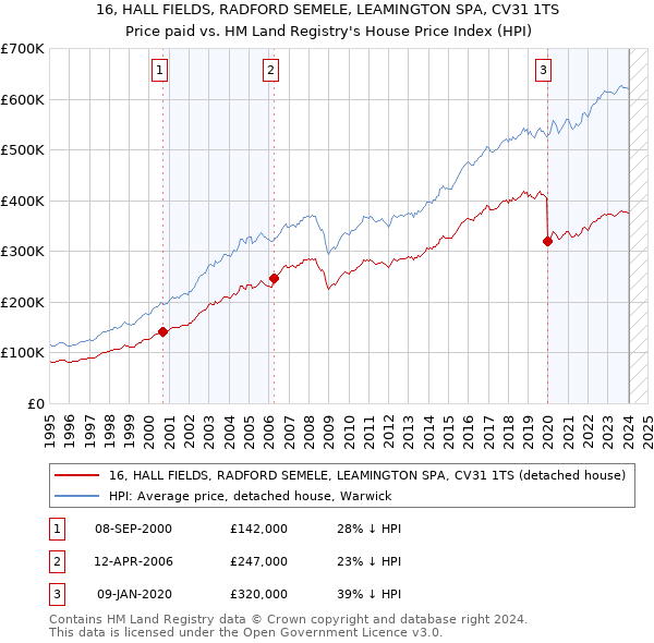 16, HALL FIELDS, RADFORD SEMELE, LEAMINGTON SPA, CV31 1TS: Price paid vs HM Land Registry's House Price Index