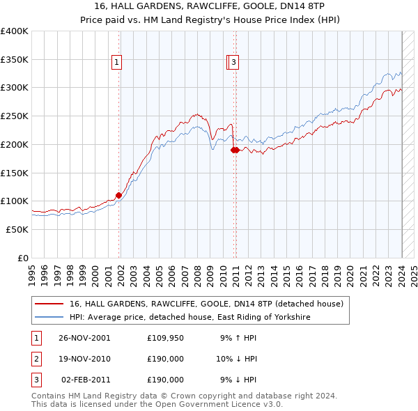 16, HALL GARDENS, RAWCLIFFE, GOOLE, DN14 8TP: Price paid vs HM Land Registry's House Price Index