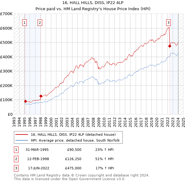 16, HALL HILLS, DISS, IP22 4LP: Price paid vs HM Land Registry's House Price Index