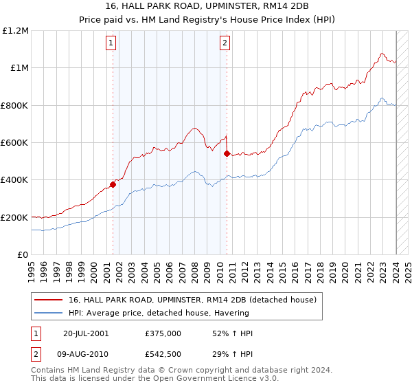 16, HALL PARK ROAD, UPMINSTER, RM14 2DB: Price paid vs HM Land Registry's House Price Index