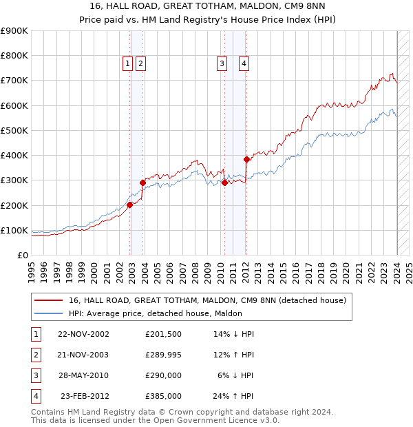 16, HALL ROAD, GREAT TOTHAM, MALDON, CM9 8NN: Price paid vs HM Land Registry's House Price Index