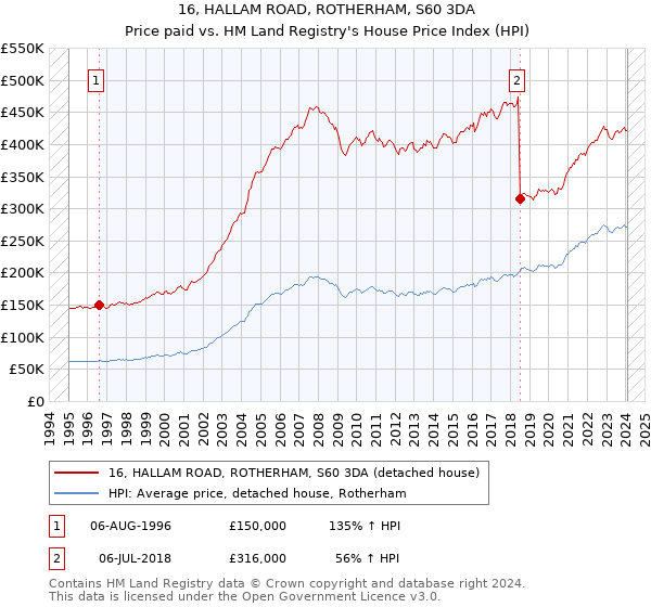 16, HALLAM ROAD, ROTHERHAM, S60 3DA: Price paid vs HM Land Registry's House Price Index