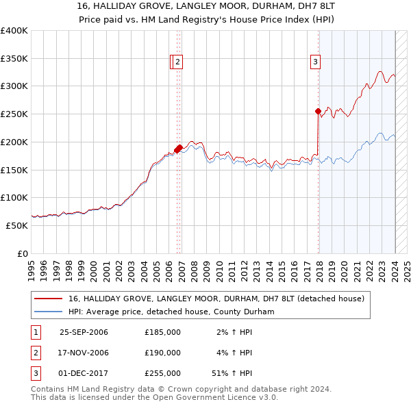 16, HALLIDAY GROVE, LANGLEY MOOR, DURHAM, DH7 8LT: Price paid vs HM Land Registry's House Price Index