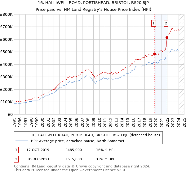 16, HALLIWELL ROAD, PORTISHEAD, BRISTOL, BS20 8JP: Price paid vs HM Land Registry's House Price Index
