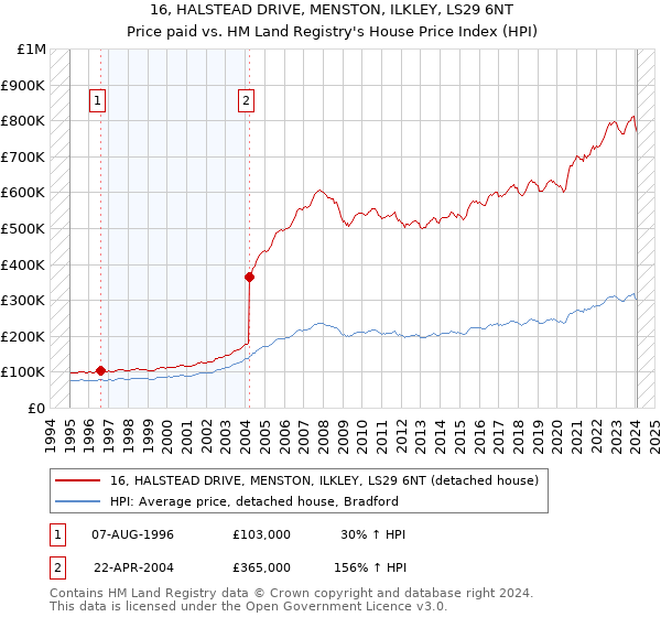 16, HALSTEAD DRIVE, MENSTON, ILKLEY, LS29 6NT: Price paid vs HM Land Registry's House Price Index