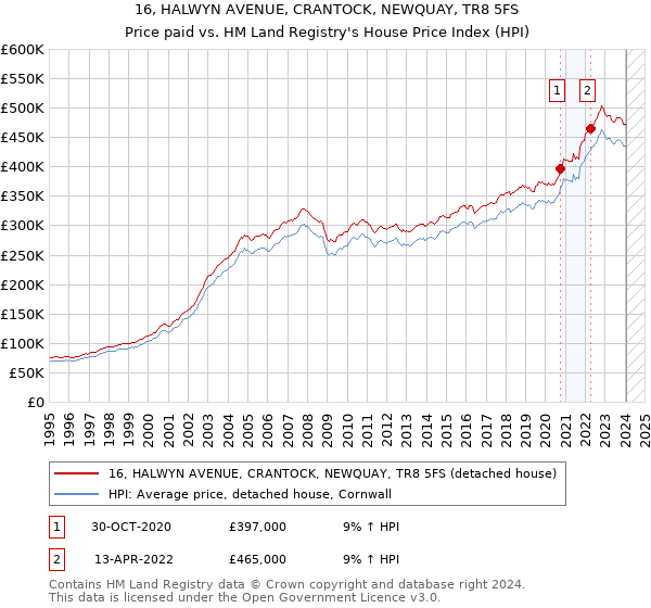 16, HALWYN AVENUE, CRANTOCK, NEWQUAY, TR8 5FS: Price paid vs HM Land Registry's House Price Index