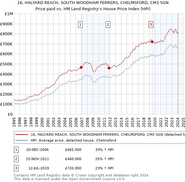 16, HALYARD REACH, SOUTH WOODHAM FERRERS, CHELMSFORD, CM3 5GN: Price paid vs HM Land Registry's House Price Index