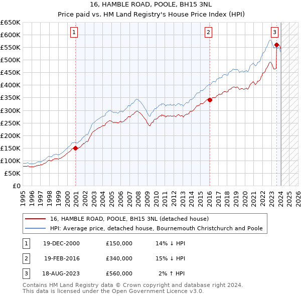 16, HAMBLE ROAD, POOLE, BH15 3NL: Price paid vs HM Land Registry's House Price Index