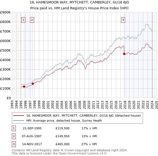 16, HAMESMOOR WAY, MYTCHETT, CAMBERLEY, GU16 6JG: Price paid vs HM Land Registry's House Price Index
